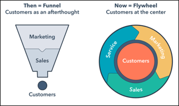 Funnel-to-FlyWheel