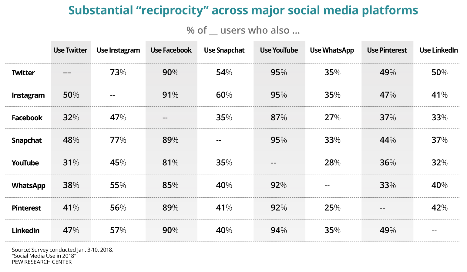 ReciprocityAcrossSocialPlatforms_Chart