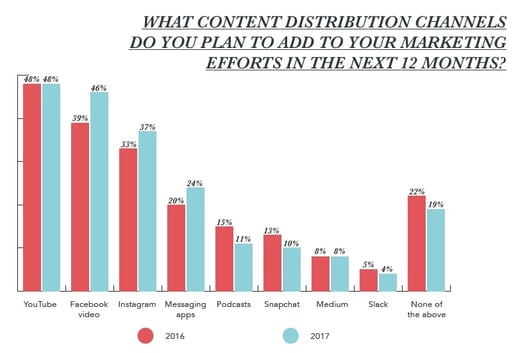 main content distribution channels