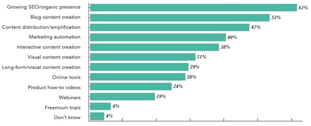 inbound marketing priorities chart