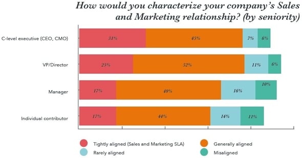 sales and marketing alignment 2017