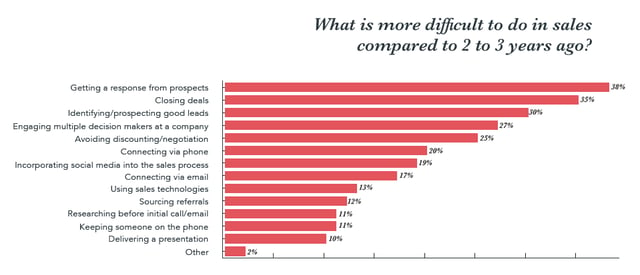 sales difficulties inbound marketing