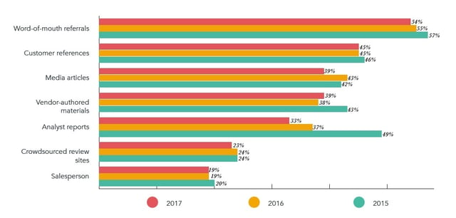 trusted sources of information for marketers