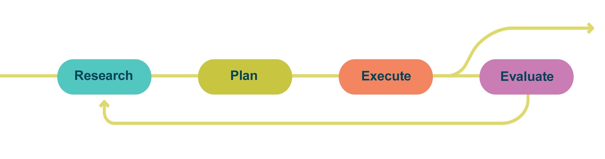 The Strategic Process Diagram