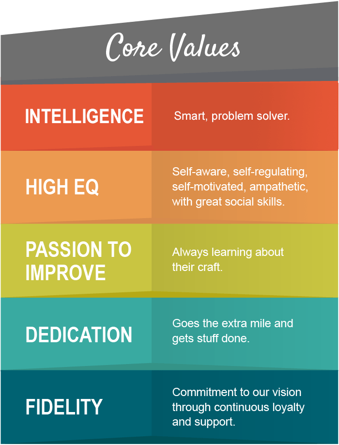 InVerve Core Values InVerve Core Values